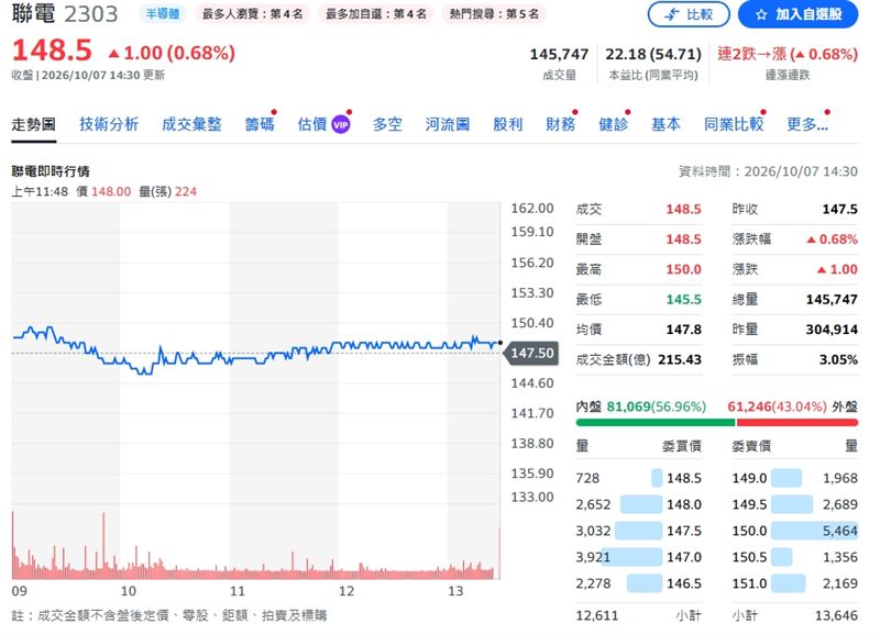 聯電股價今日終場漲幅0.68%。（圖／翻攝Yahoo股市）