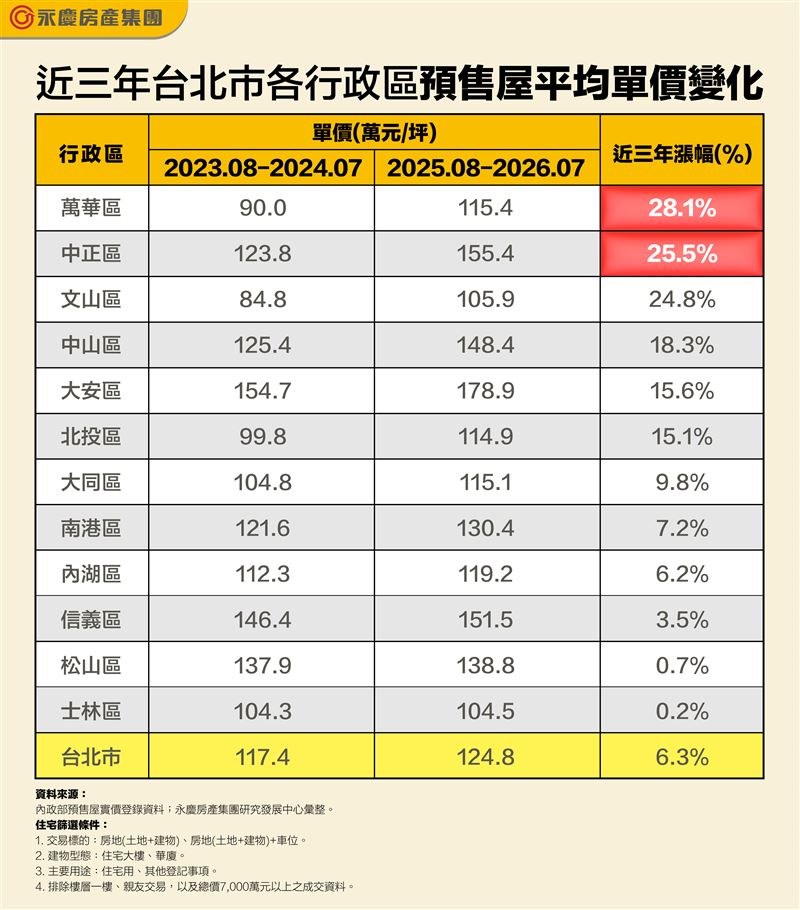 近三年台北市各行政區預售屋平均單價變化。（圖／永慶房產集團提供）