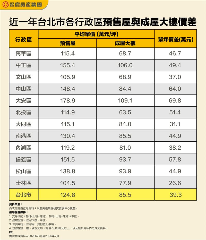 近一年台北市各行政區預售屋與成屋大樓價差。（圖／永慶房產集團提供）