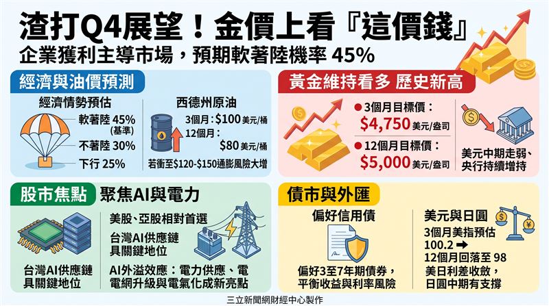 渣打銀行發布2026年第四季全球市場展望指出，企業獲利將主導中長期股市走向，預期軟著陸機率達45%，並看好美股與亞股表現；然而油價若持續走高恐推升通膨風險，成為第四季跨資產觀察重點。（AI製圖）