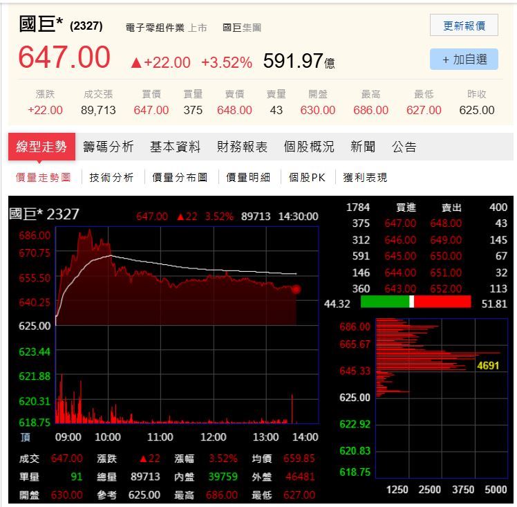 國巨(2327)今日早盤買氣極為強勁,股價一度大漲近 9.8% 至 686 元。然而,隨後在獲利了結與當沖賣壓湧現下,終場收在 647 元。(圖/翻攝自PChome股市)