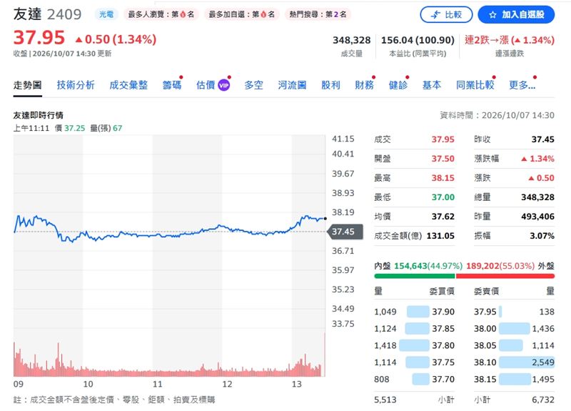 友達今日終場上漲1.34%。（圖／翻攝Yahoo股市）