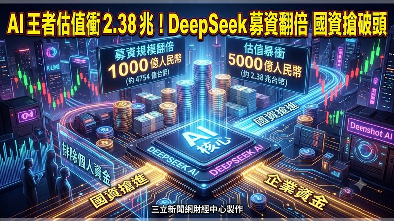 DeepSeek募資傳翻倍！估值衝破2兆台幣