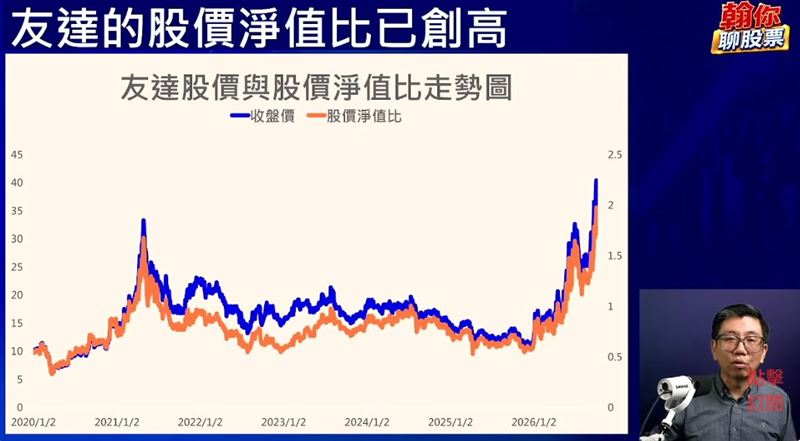 蔡明翰指出,法人對友達的EPS看法普遍持中性態度,但隨著股價走高,其股價淨值比(P/B)已處於歷史高位。(圖/翻攝自YouTube-「財經震翰彈_蔡明翰」頻道)
