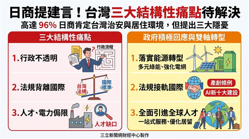 台北市日本工商會發表最新白皮書指出,日商高度肯定台灣治安與商業環境,但也點出行政不透明、法規背離國際及人才電力侷限三大結構性痛點,國發會對此正面回應並積極推動雙軸轉型。(AI製圖)