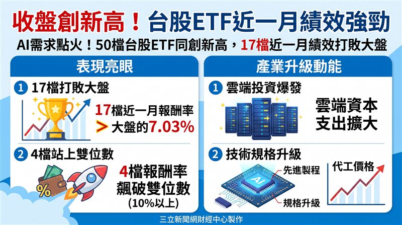 台股日前受惠AI需求強勁而收盤寫下逼近5萬點新高,帶動50檔掛牌台股ETF同創新高;其中17檔近一月績效打敗大盤,4檔報酬站上雙位數,在旺季前夕展現強悍吸金能力。(AI製圖)