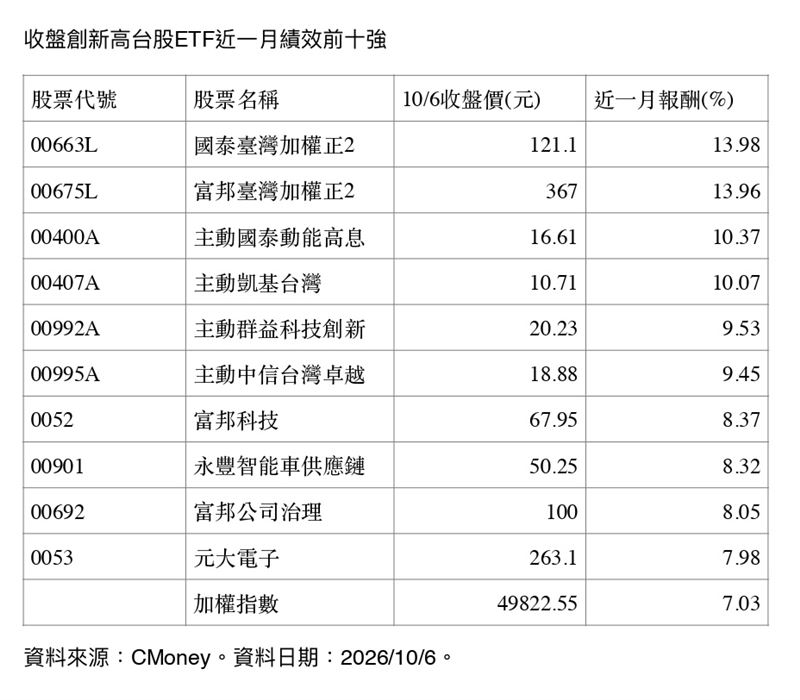 台股日前受惠AI需求強勁而收盤寫下逼近5萬點新高,帶動50檔掛牌台股ETF同創新高;其中17檔近一月績效打敗大盤,4檔報酬站上雙位數,在旺季前夕展現強悍吸金能力。(資料來源:CMoney)