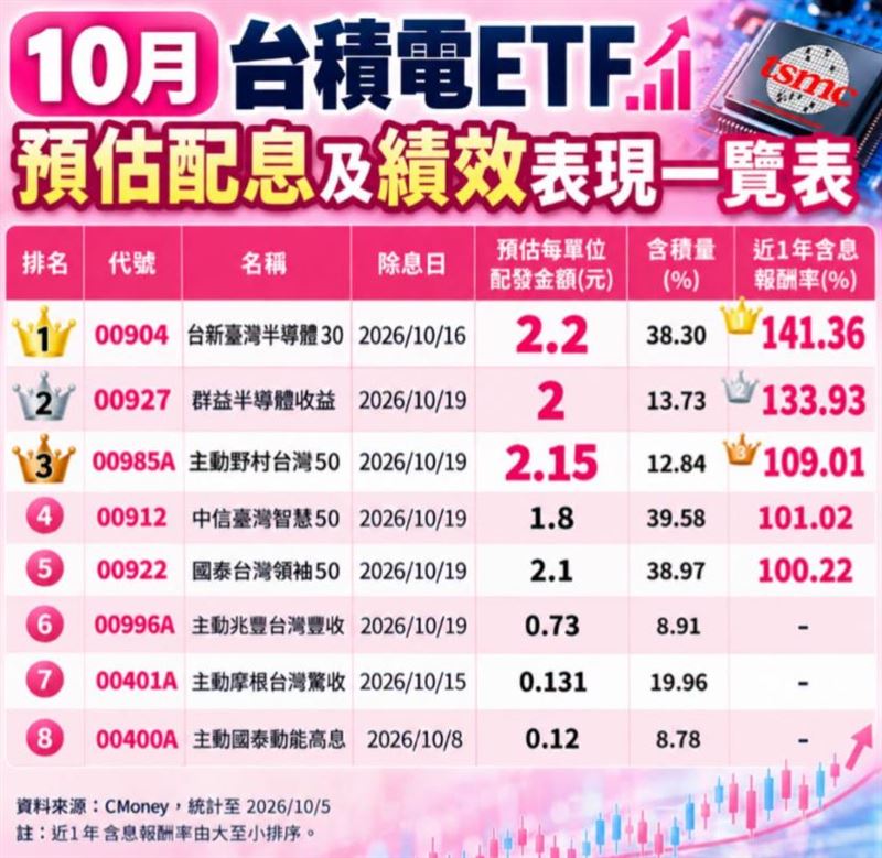 理財專家「小資理財教主」Dr.Selena（楊倩琳博士）分享：10月台積電ETF配息＋績效一次看。（圖／翻攝自Dr.Selena（楊倩琳博士）臉書）