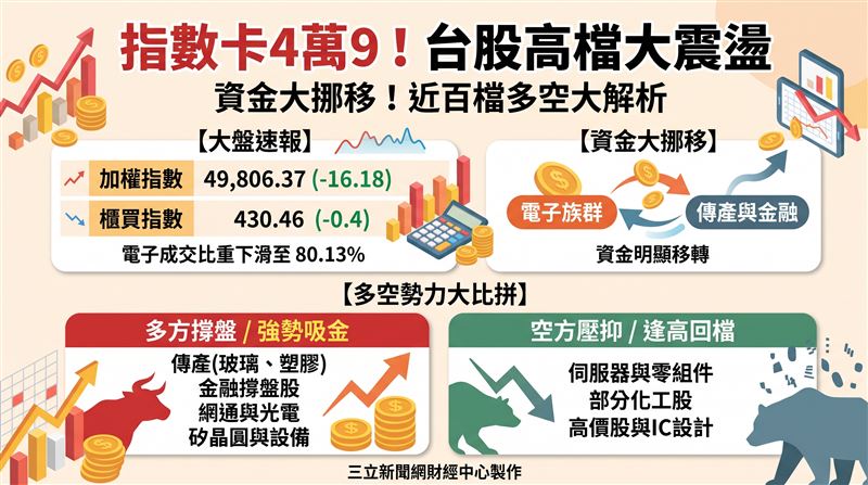 台股加權指數6日微跌16.18點，收在49806.37點。本土法人報告顯示，電子族群成交比重下滑至80.13%，資金明顯移轉至傳產與金融。盤面個股呈現紅綠分歧，並公布近百檔個股動向與潛在目標價，市場於高檔震盪中加速籌碼洗牌。（AI製圖）