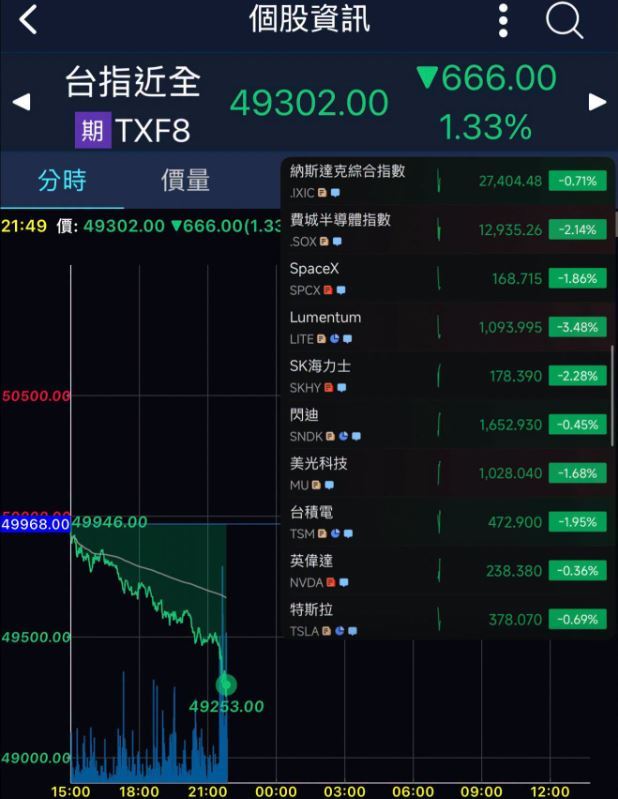 台股夜盤直接大跌666點。（圖／翻攝自葉育碩臉書）