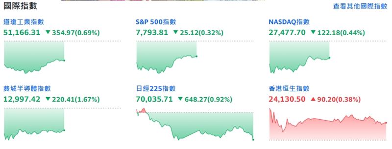 美股四指全數走低！費半挫逾1.6%。（圖／翻攝自Yahoo!股市）