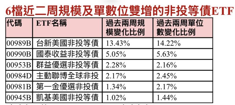 6檔近二周規模及單數位雙增的非投等債ETF。(圖/Cmoney)