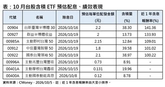 它含「積」近4成　近1年含息報酬破140%！