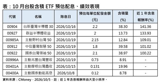 它含「積」近4成　近1年含息報酬破140%！