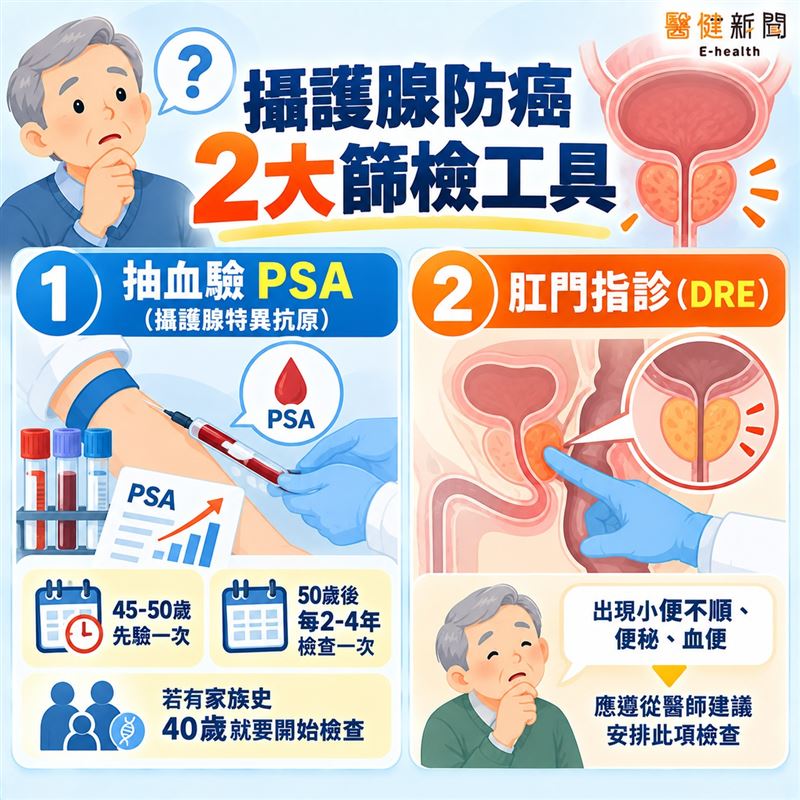 護腺防癌「2大篩檢工具」,早期攝護腺癌可透過 PSA(攝護腺特異抗原) 與肛門指診等篩檢工具確診病症。(圖/醫健新聞網提供)