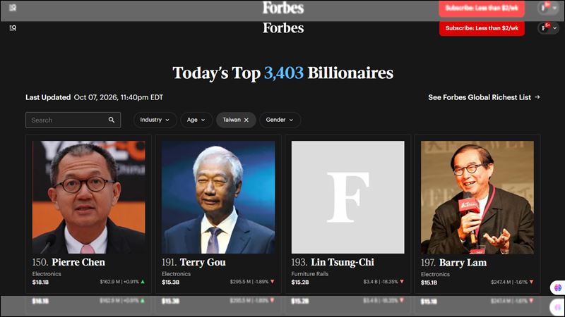 川湖兩根跌停！台富豪榜變色　他重上首富