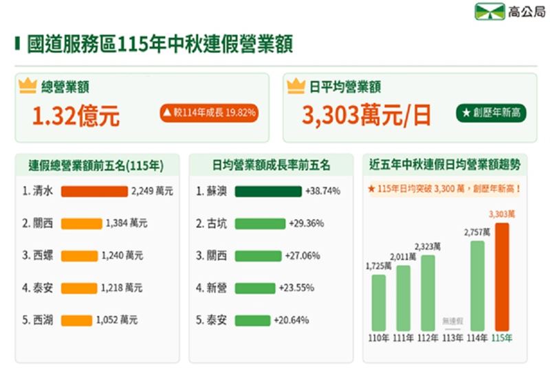 國道服務區營業額。（圖／高公局提供）