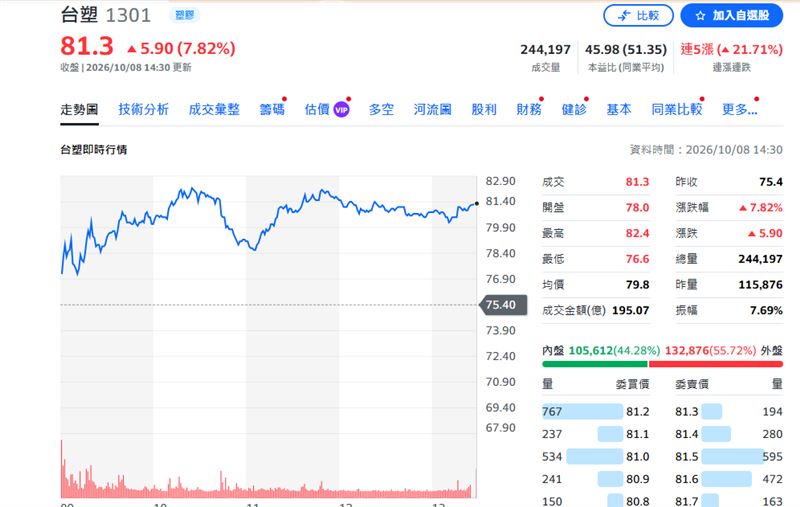 台塑今日股價。(圖/YAHOO股市)