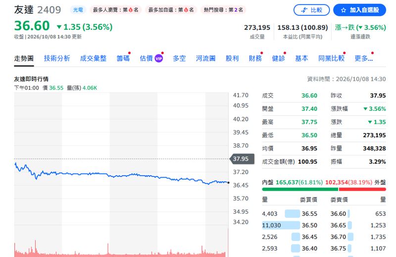 友達今日股價走勢。(圖/YAHOO股市)