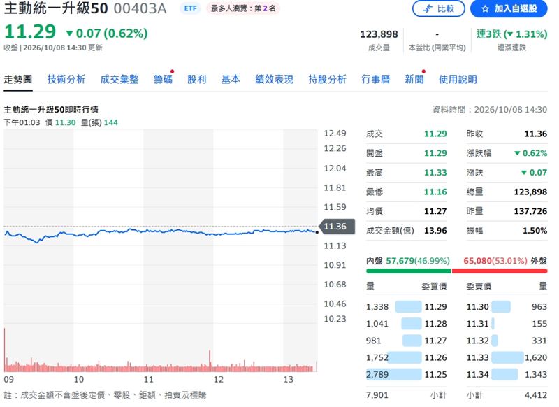 00403A終場股價收11.29元，跌幅0.62%。（圖／翻攝Yahoo）
