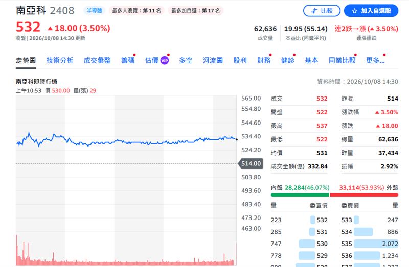 南亞科今天股價走勢。（圖／YAHOO股市）