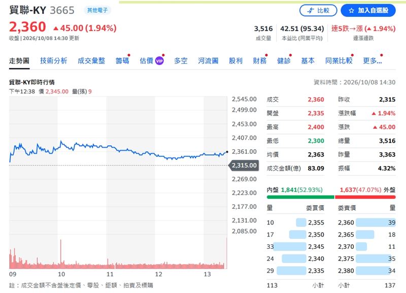 貿聯-KY今日終場收2360元,漲幅1.94%。(圖/翻攝Yahoo股市)