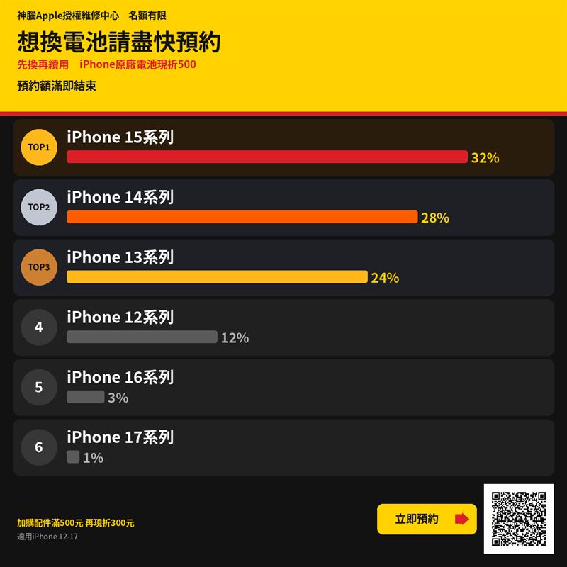 神腦國際iPhone原廠電池舊換新排行榜。(圖/品牌業者提供)