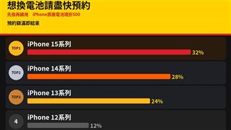 神腦新機0元　iPhone換原廠電池省800元