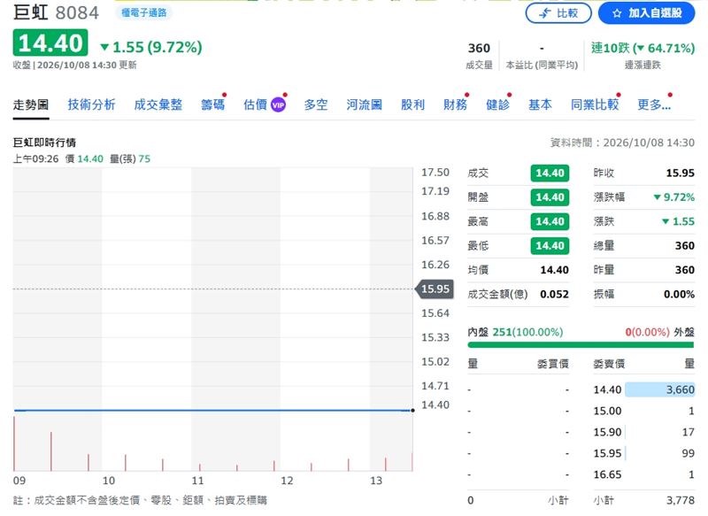 葉育碩說,「撿便宜撿到最後,會不會撿到跑不掉」。(圖/翻攝Yahoo股市)