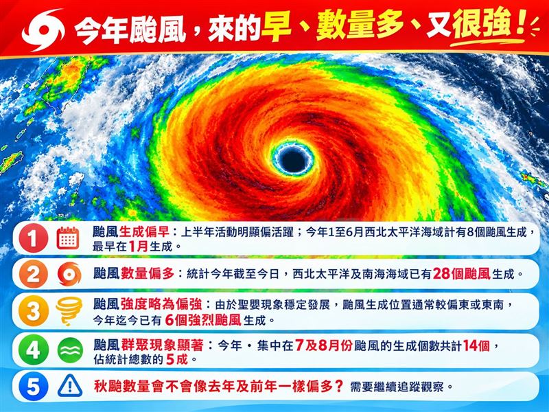 今年颱風,來的早、數量多、又很強!(圖/林老師氣象站)