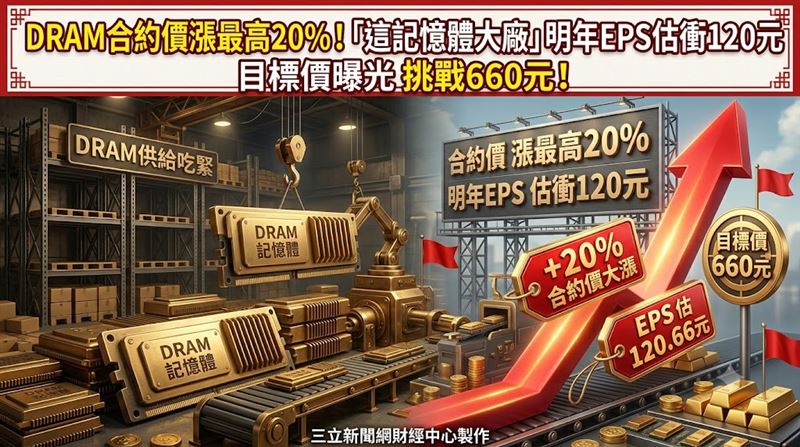 DRAM合約價漲最高20%　這大廠目標價曝光