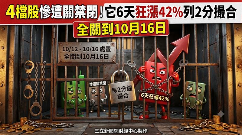 4檔股遭關禁閉　它6天狂漲42%列2分撮合！