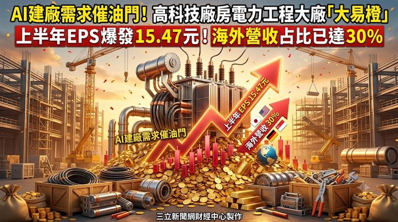 AI建廠催油門　大易橙上半年EPS15.4元！