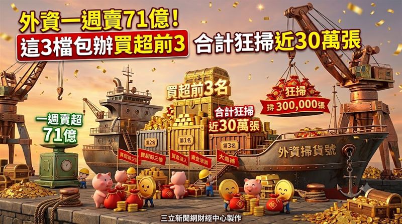 外資一週賣71億　這3檔合計狂掃近30萬張
