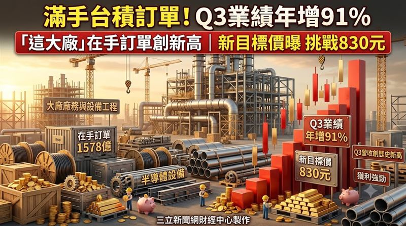 滿手台積訂單　Q3業績年增91%它新目標價