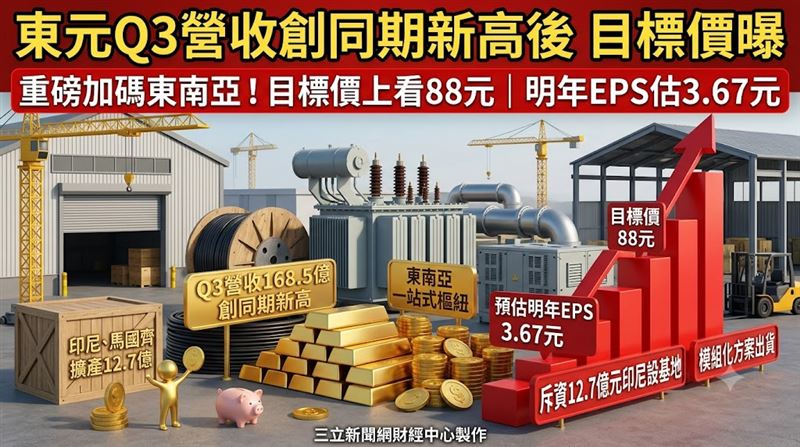 法人指出，在毛利表現上，資料中心業務毛利率約15%至20%，匯流排毛利率更達20%，均顯著優於傳統工程業務，隨高毛利專案占比提升，將實質優化電力能源事業獲利體質。目前公司除洽談潛在訂單外，更積極拓展日本等海外市場。法人最新預估東元2026年與2027年每股純益分別為3.27元與3.67元，看好長線轉型動能，維持買進評等與目標價88元。（圖／三立新聞網財經中心莊佳芳AI製圖）