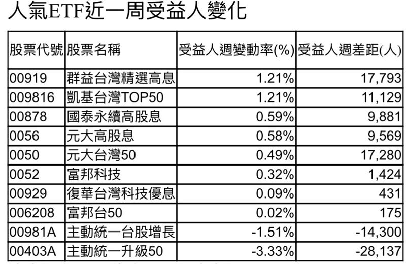人氣ETF近一周受益人變化。(圖/集保所)