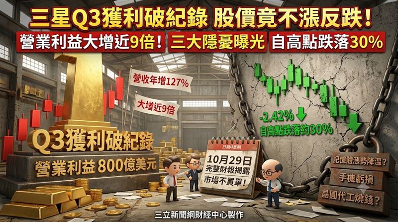 三星Q3獲利破紀錄　卻不漲反跌！隱憂曝光