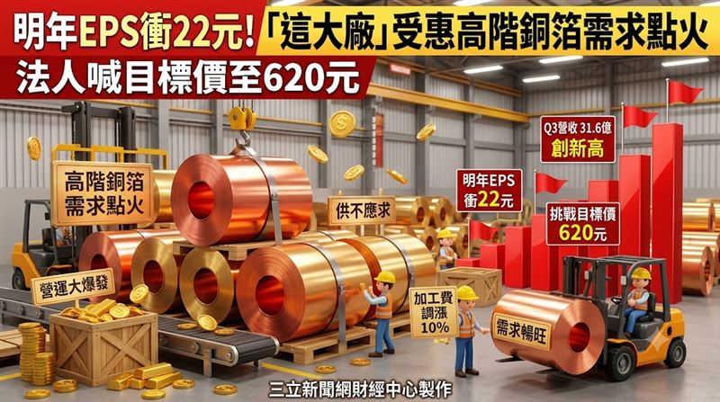 受高階銅箔需求點火　金居目標價至620元