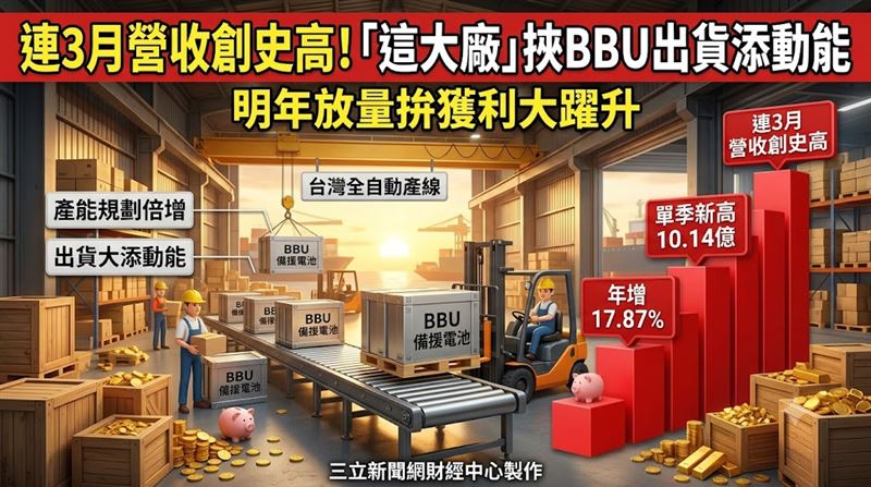 連3月營收創史高　系統電挾BBU出貨添動能