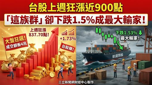 台股週漲近900點　這族群下跌1.5%成輸家