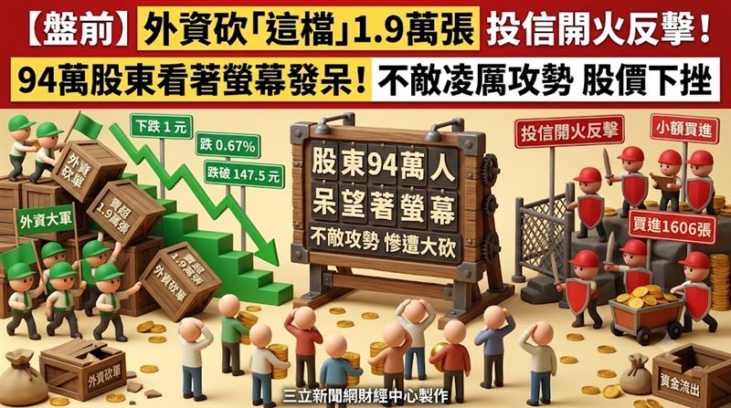 外資砍這檔1.9萬張　投信急救94萬人愣住