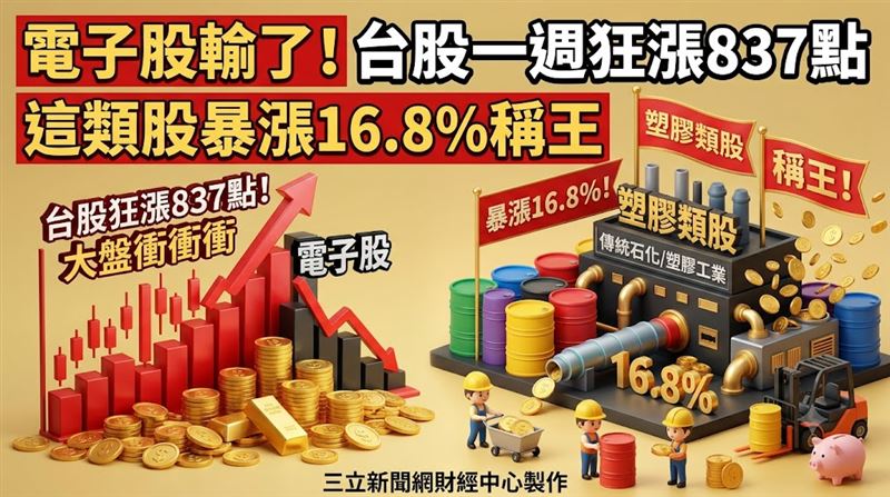 台股一週狂漲837點　這類股暴漲16.8%稱王