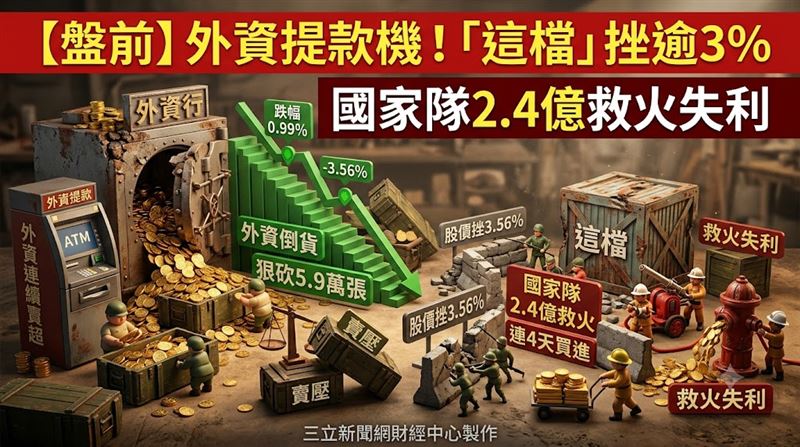 「這檔」挫逾3%　國家隊2.4億救火失利