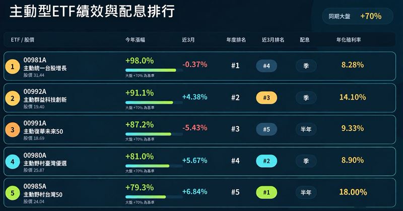 00981A漲幅98%最多。(圖/翻攝自股添樂臉書)