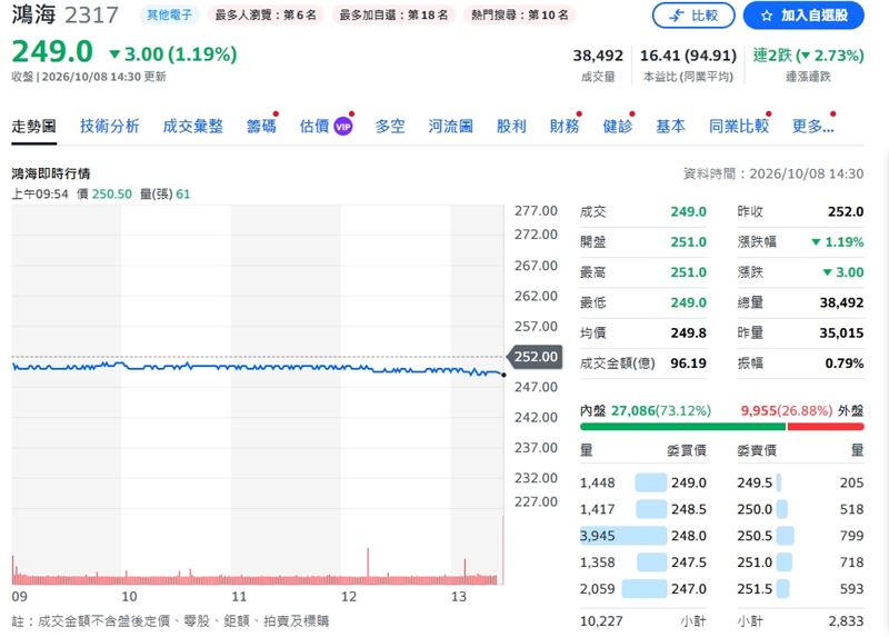 鴻海8日跌幅1.19%,連兩個交易日下跌2.73%。(圖/翻攝Yahoo股市)