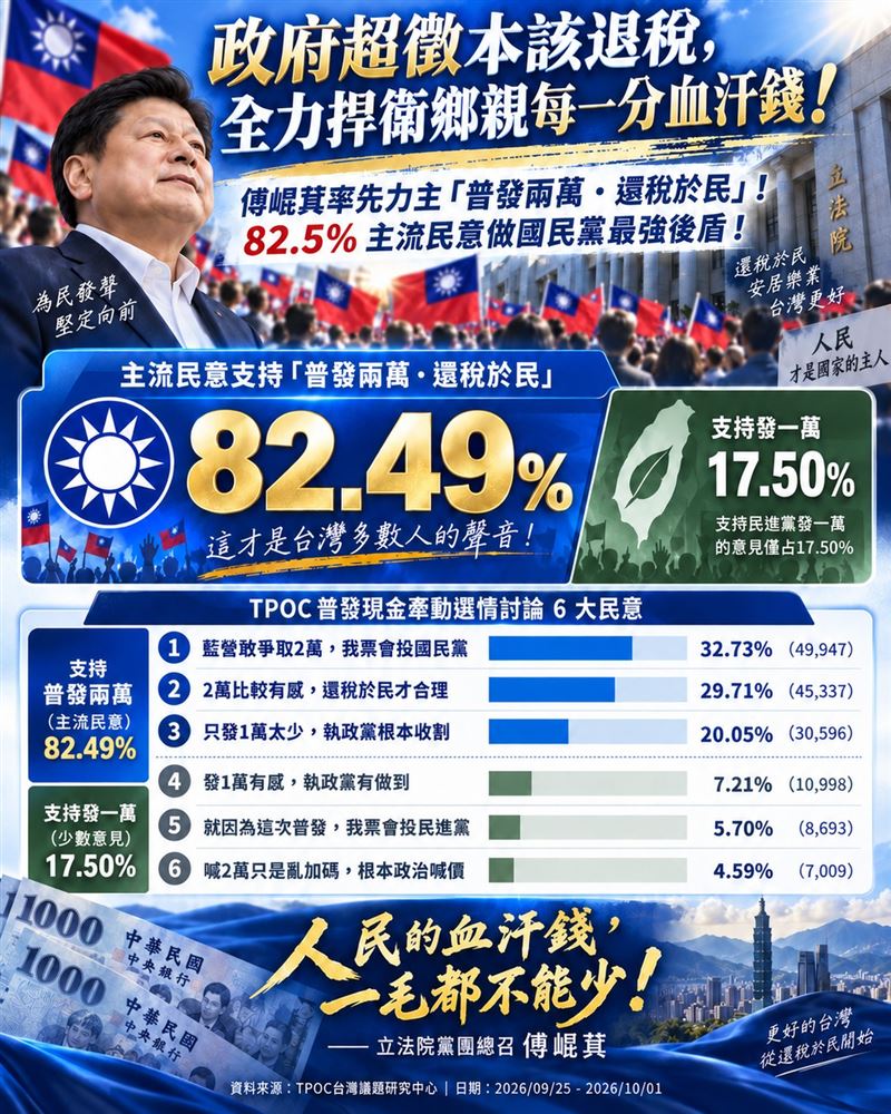 傅崐萁說普發2萬。(圖/傅崐萁辦公室提供)
