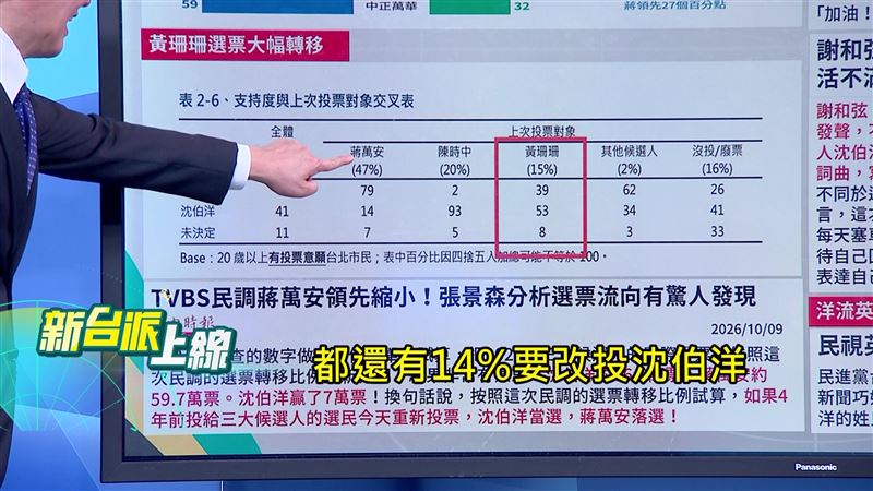 最新民調顯示,上次投蔣萬安的台北市選民,有14%這次要改投沈伯洋。(圖/新台派上線)