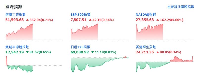 截稿前,費城半導體指數跌81.52點或0.65%。(圖/翻攝Yahoo股市)
