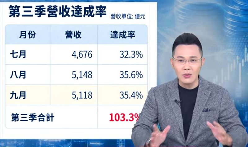 摩爾投顧投資長郭哲榮認為,面對市場恐慌,投資人不宜只看短線跌幅就認定崩盤將至,更應回頭檢視企業基本面與長期產業趨勢,避免在情緒波動下追高殺低。(圖/翻攝自YouTube)